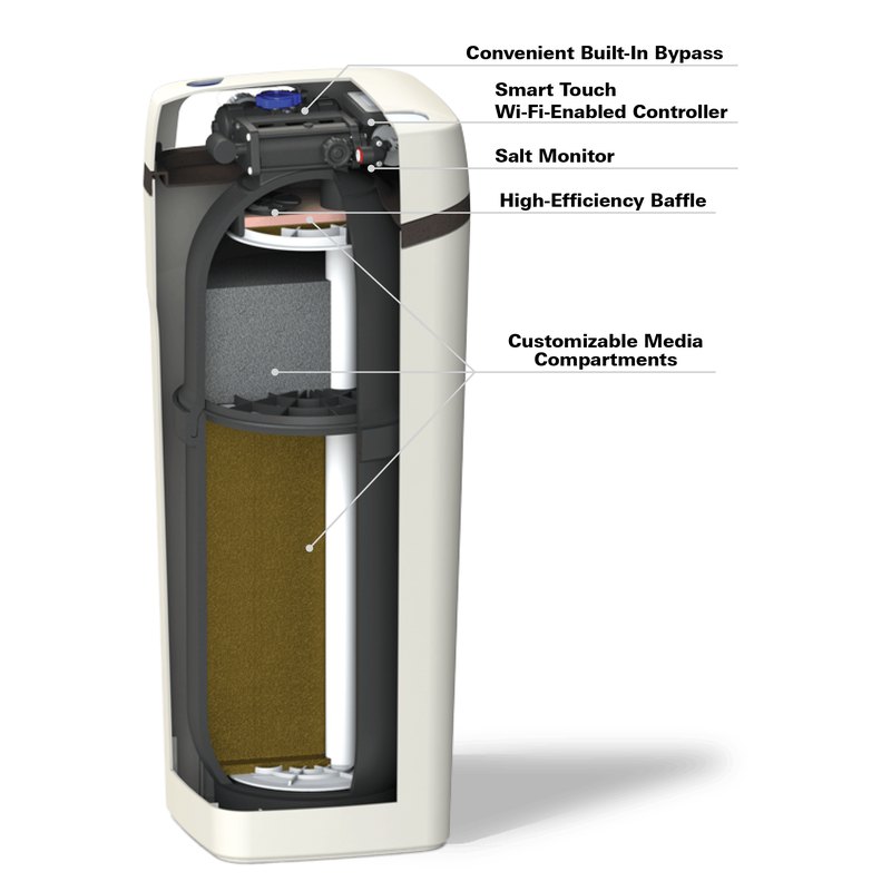 Cutaway diagram of the Hague WaterMax Signature Series labelling the built in bypass, Wi-Fi enabled smart touch controller, salt monitor and customizable media compartments