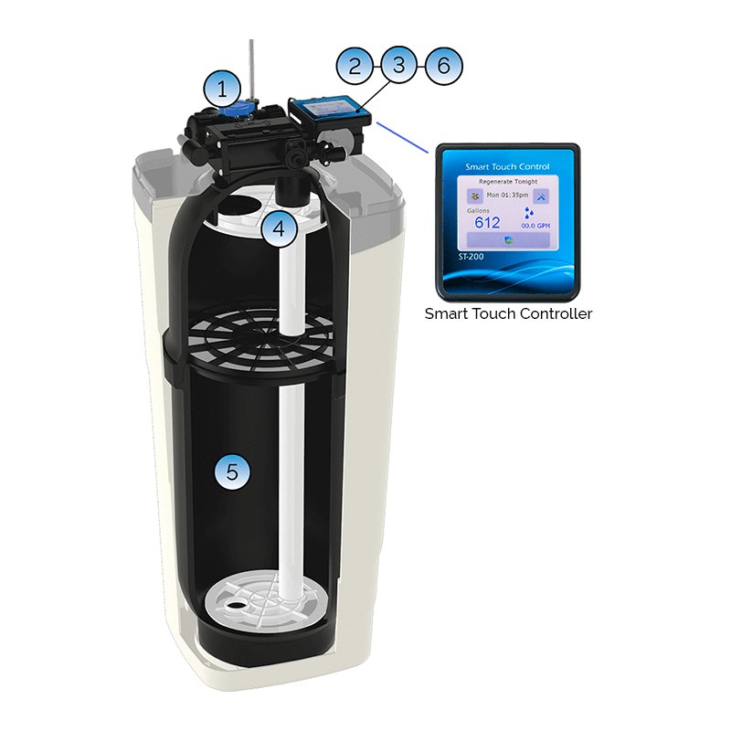 Cutaway diagram of the Hague WaterMax showing the media tank, riser tube and distributor inside the cabinet, with the Smart Touch controller shown alongside
